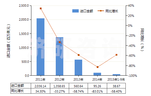 2011-2015年9月中國其他柴油及燃料油（不含有生物柴油）(HS27101929)進口總額及增速統(tǒng)計